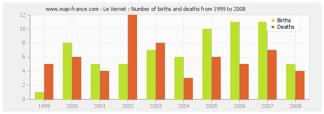 Le Vernet : Number of births and deaths from 1999 to 2008